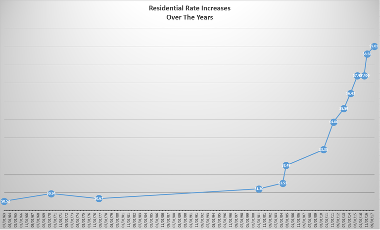 Residential Rates Over The Years